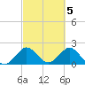 Marina tide chart for Sunday, March 5, 2023