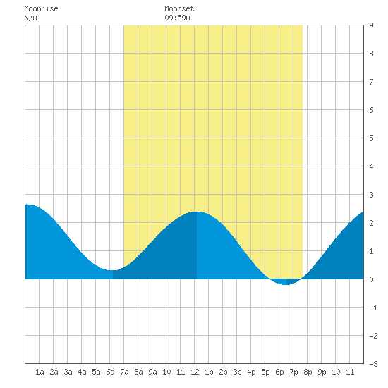 Marina tide chart for Monday, April 10, 2023