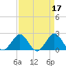 Marina tide chart for Monday, April 17, 2023