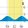 Marina tide chart for Saturday, April 1, 2023