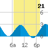 Marina tide chart for Friday, April 21, 2023