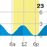 Marina tide chart for Sunday, April 23, 2023