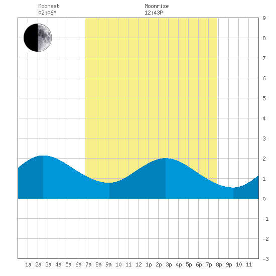 Marina tide chart for Thursday, April 27, 2023