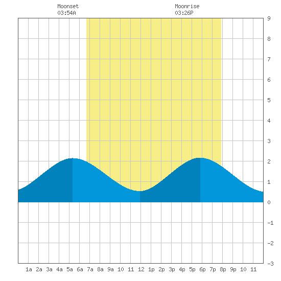 Marina tide chart for Sunday, April 30, 2023