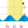 Marina tide chart for Tuesday, April 4, 2023