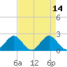 Marina tide chart for Sunday, May 14, 2023