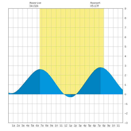 Marina tide chart for Tuesday, May 16, 2023