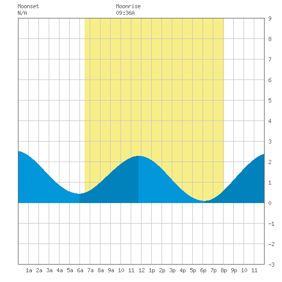 Marina tide chart for Tuesday, May 23, 2023
