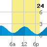 Marina tide chart for Wednesday, May 24, 2023