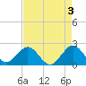 Marina tide chart for Wednesday, May 3, 2023