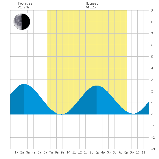 Marina tide chart for Saturday, June 10, 2023
