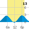 Marina tide chart for Tuesday, June 13, 2023