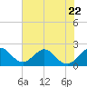 Marina tide chart for Thursday, June 22, 2023