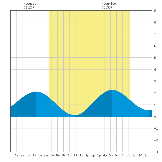 Marina tide chart for Wednesday, June 28, 2023