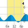 Marina tide chart for Sunday, June 4, 2023