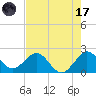 Marina tide chart for Monday, July 17, 2023