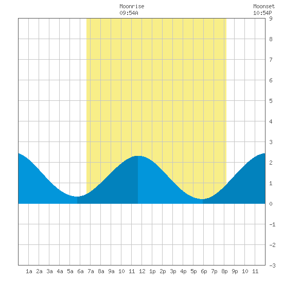 Marina tide chart for Friday, July 21, 2023