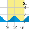 Marina tide chart for Friday, July 21, 2023