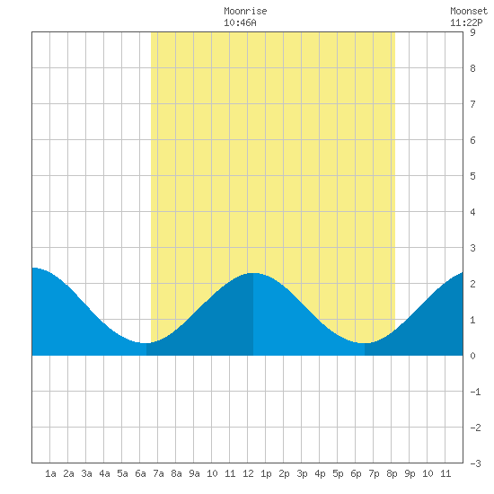 Marina tide chart for Saturday, July 22, 2023