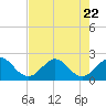 Marina tide chart for Saturday, July 22, 2023