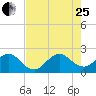 Marina tide chart for Tuesday, July 25, 2023