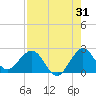 Marina tide chart for Monday, July 31, 2023