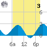 Marina tide chart for Monday, July 3, 2023