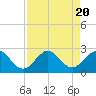 Marina tide chart for Sunday, August 20, 2023