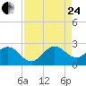 Marina tide chart for Thursday, August 24, 2023