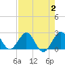 Marina tide chart for Wednesday, August 2, 2023