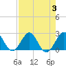 Marina tide chart for Thursday, August 3, 2023