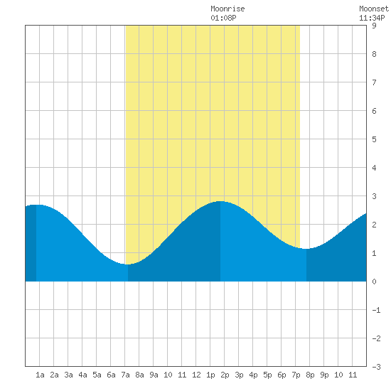 Marina tide chart for Thursday, September 21, 2023