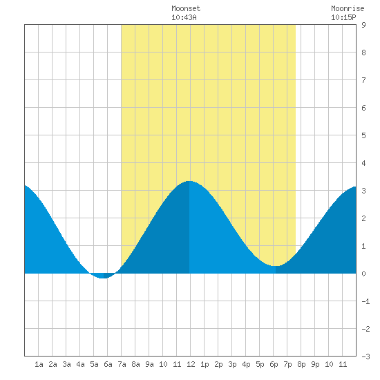 Marina tide chart for Sunday, September 3, 2023