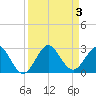 Marina tide chart for Sunday, September 3, 2023