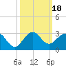 Marina tide chart for Wednesday, October 18, 2023