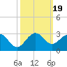 Marina tide chart for Thursday, October 19, 2023