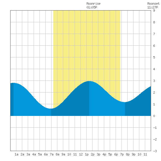 Marina tide chart for Friday, October 20, 2023