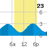 Marina tide chart for Monday, October 23, 2023