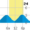 Marina tide chart for Tuesday, October 24, 2023