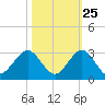 Marina tide chart for Wednesday, October 25, 2023