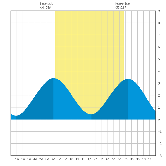 Marina tide chart for Thursday, October 26, 2023