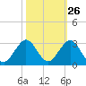 Marina tide chart for Thursday, October 26, 2023