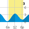 Marina tide chart for Tuesday, October 3, 2023