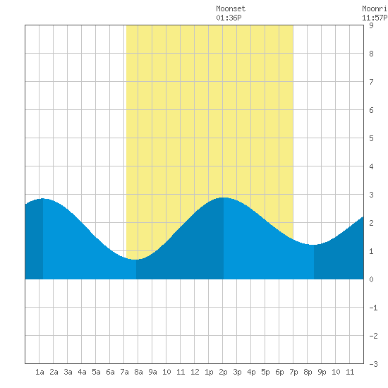 Marina tide chart for Thursday, October 5, 2023