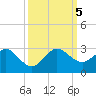 Marina tide chart for Thursday, October 5, 2023
