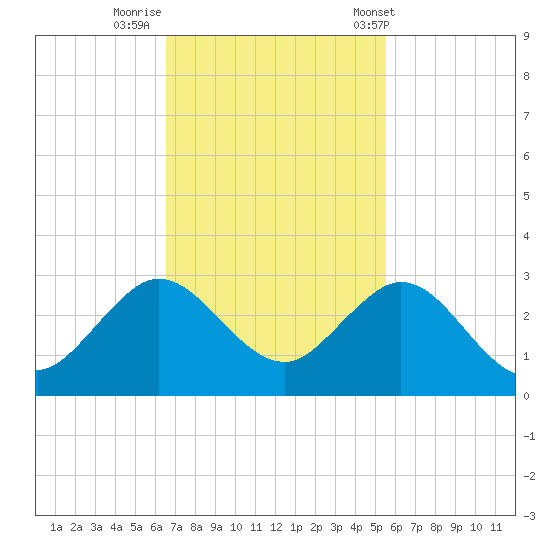 Marina tide chart for Friday, November 10, 2023