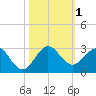 Marina tide chart for Wednesday, November 1, 2023
