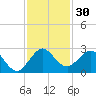 Marina tide chart for Thursday, November 30, 2023