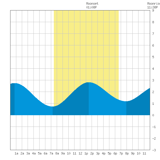 Marina tide chart for Friday, November 3, 2023