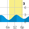 Marina tide chart for Friday, November 3, 2023